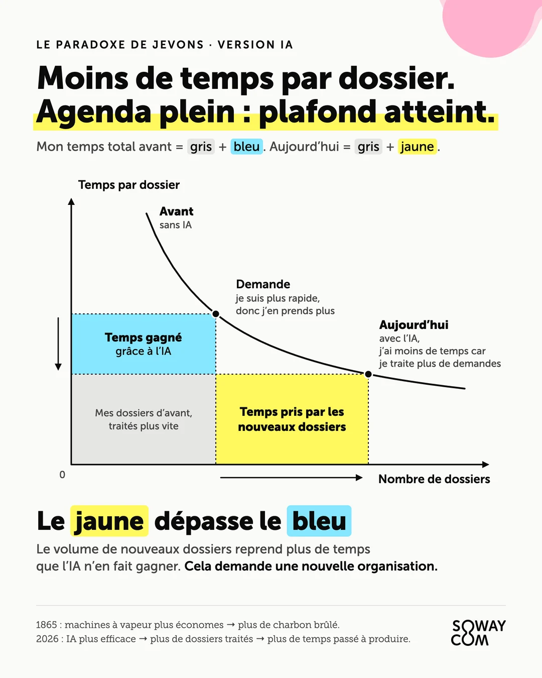 Schéma du paradoxe de Jevons appliqué à l'IA : la courbe du temps par dossier baisse grâce à l'IA (zone bleue, temps gagné), mais le nombre de dossiers augmente et la zone jaune, temps pris par les nouveaux dossiers, dépasse le temps gagné. Agenda plein, plafond atteint.
